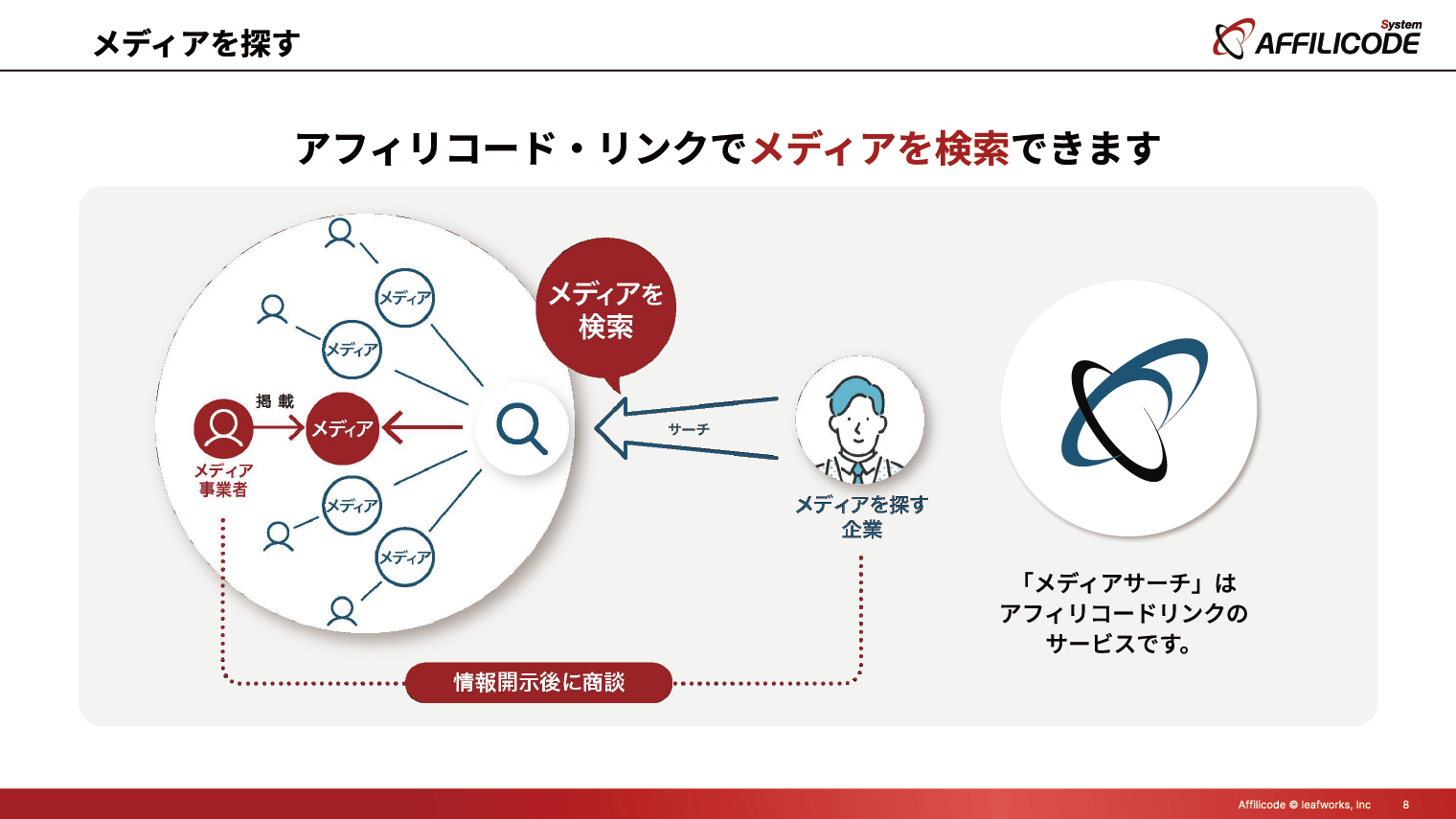 2つ目以降の商材も同じネットワークで