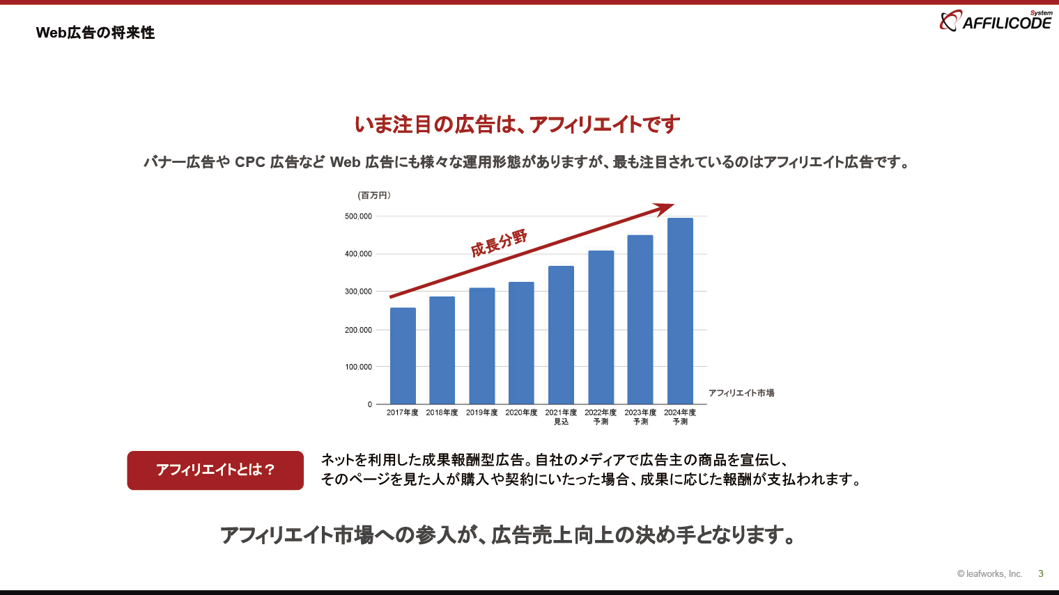 Web広告の将来性