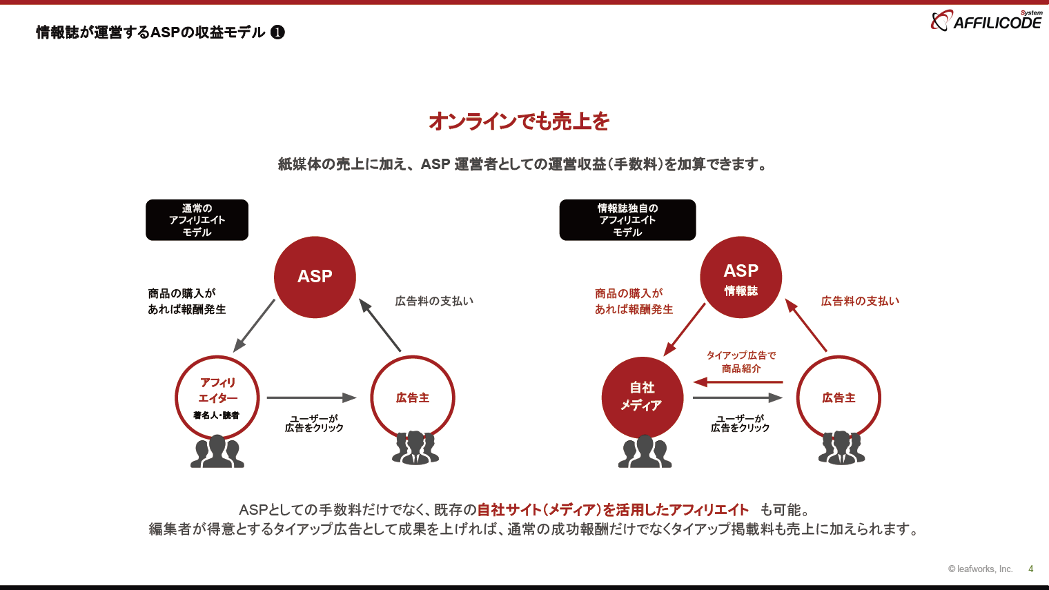 情報誌が運営するASPの収益モデル 1