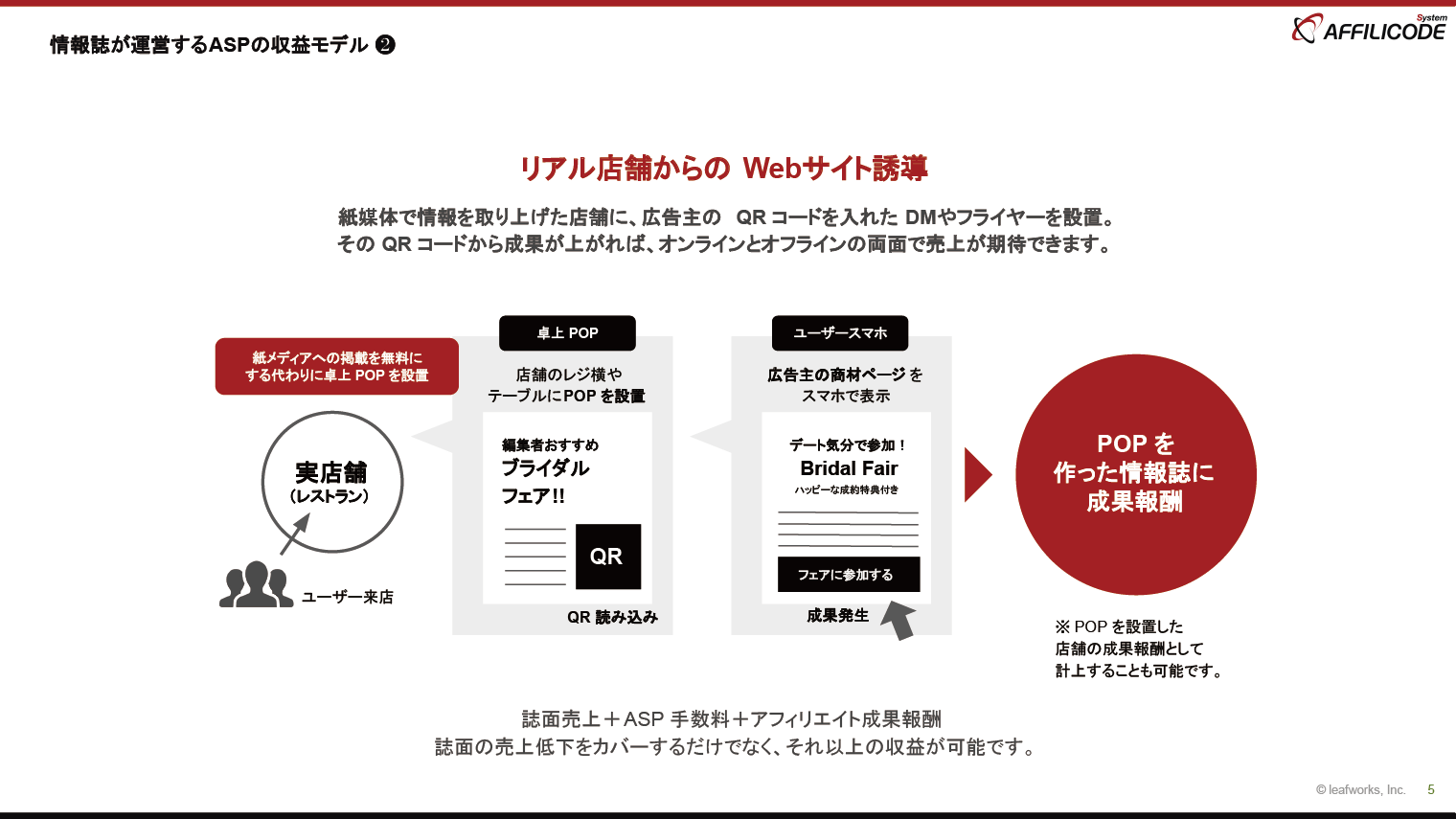 情報誌が運営するASPの収益モデル 2