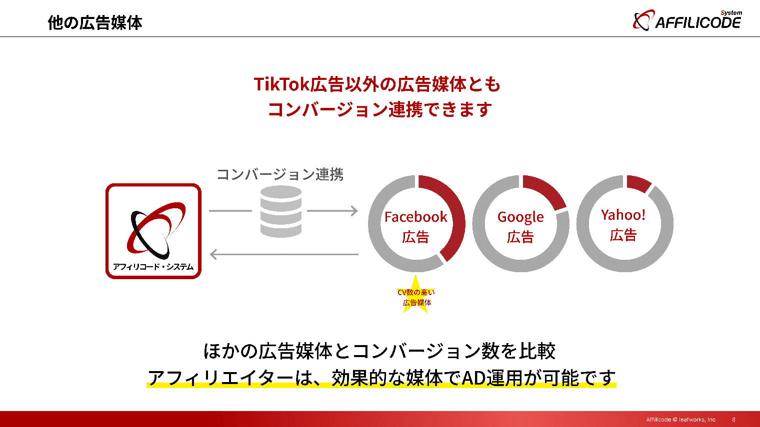 他の広告媒体